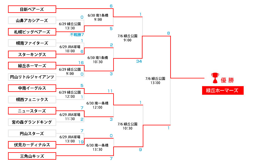 2019年トーナメント表