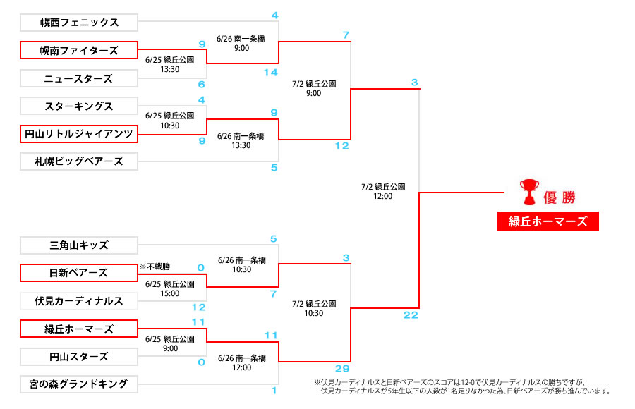 2022年トーナメント表