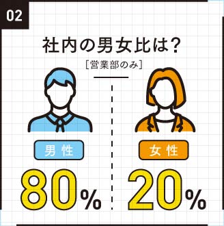 社内の男女比は?