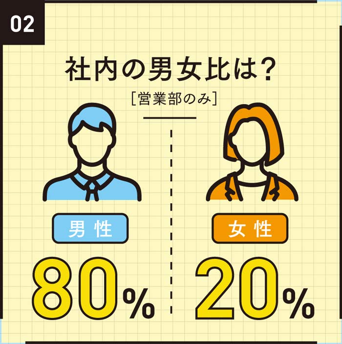 社内の男女比は?