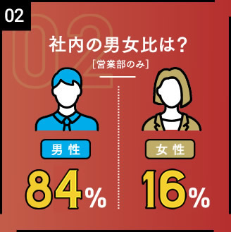 社内の男女比は？