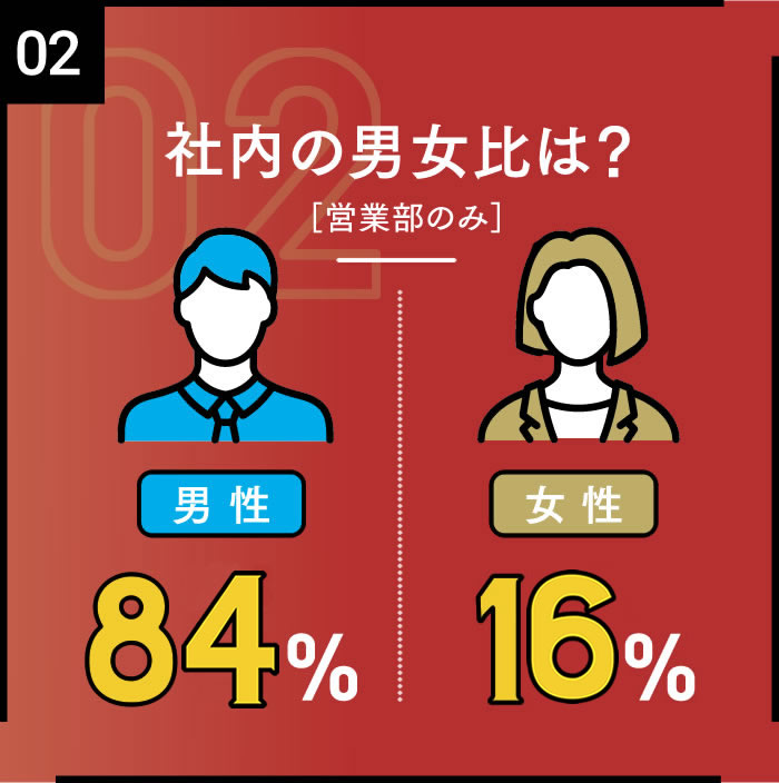 社内の男女比は？