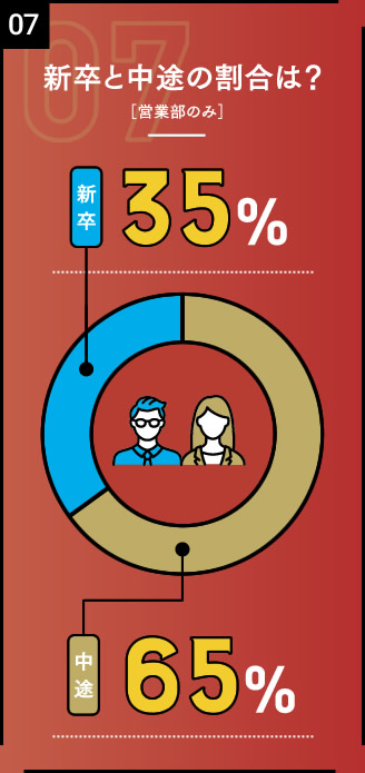 新卒と中途の割合は？