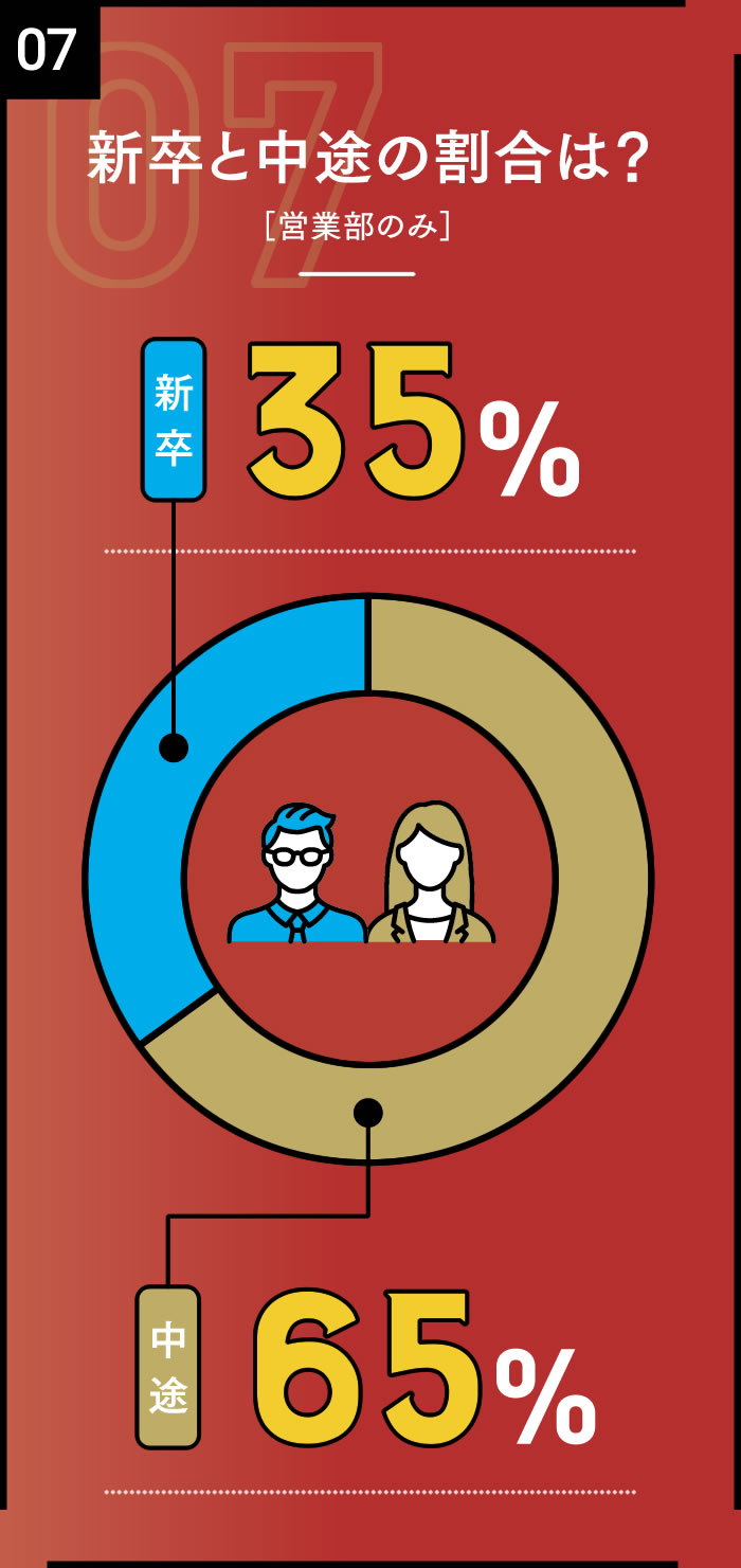 新卒と中途の割合は？
